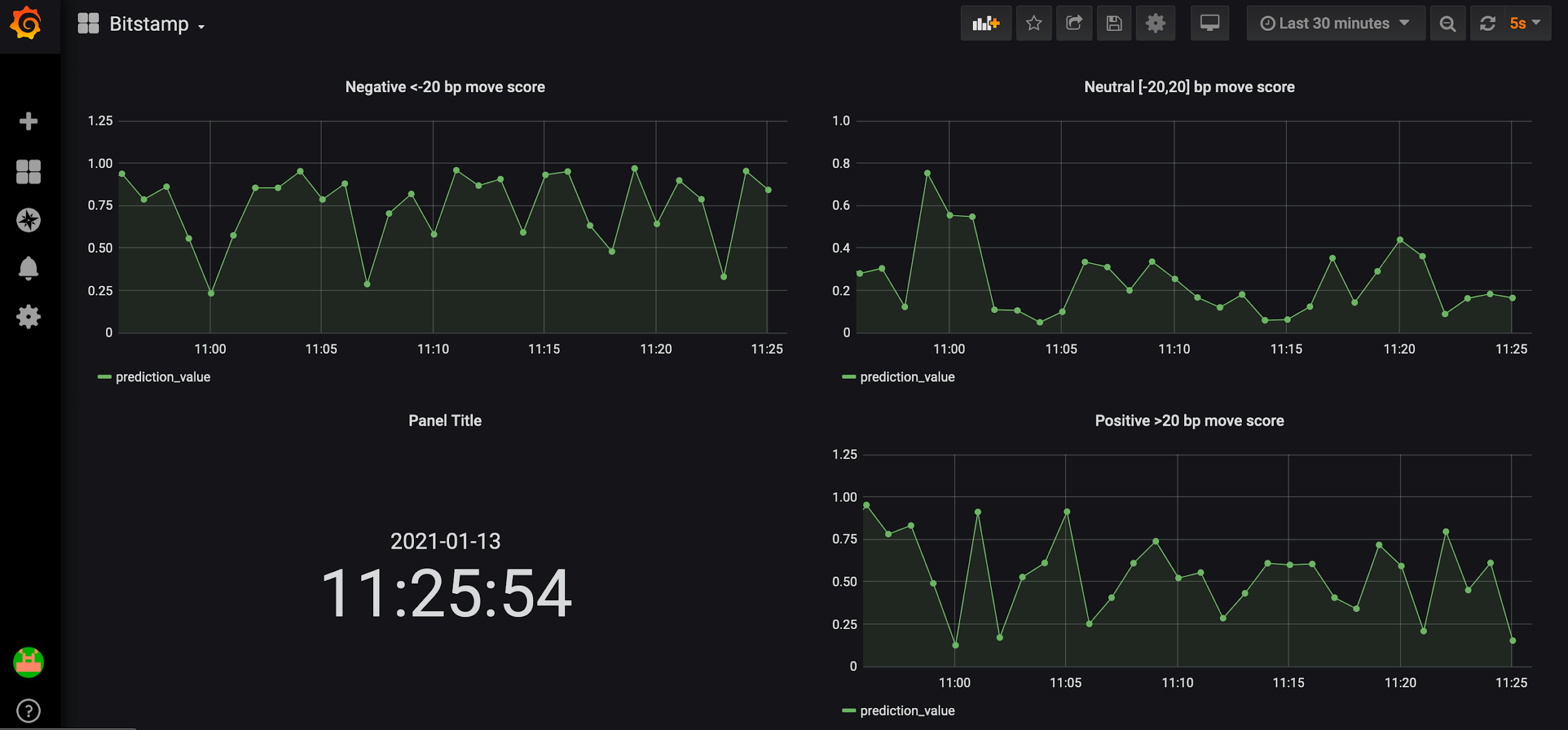 dashboardVisualization snapshot of a Bitstamp signal to test, indicating confidence levels for BTC price moves over the next minute.