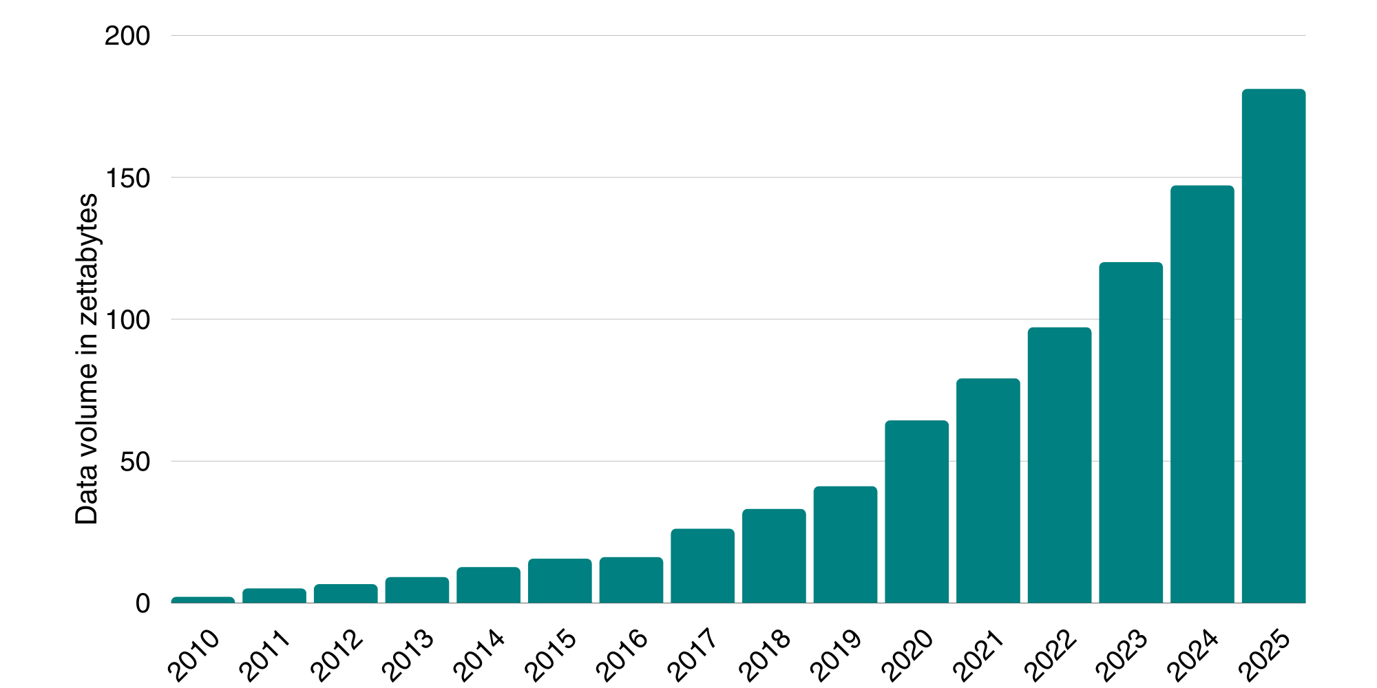 datavolume zettabytes