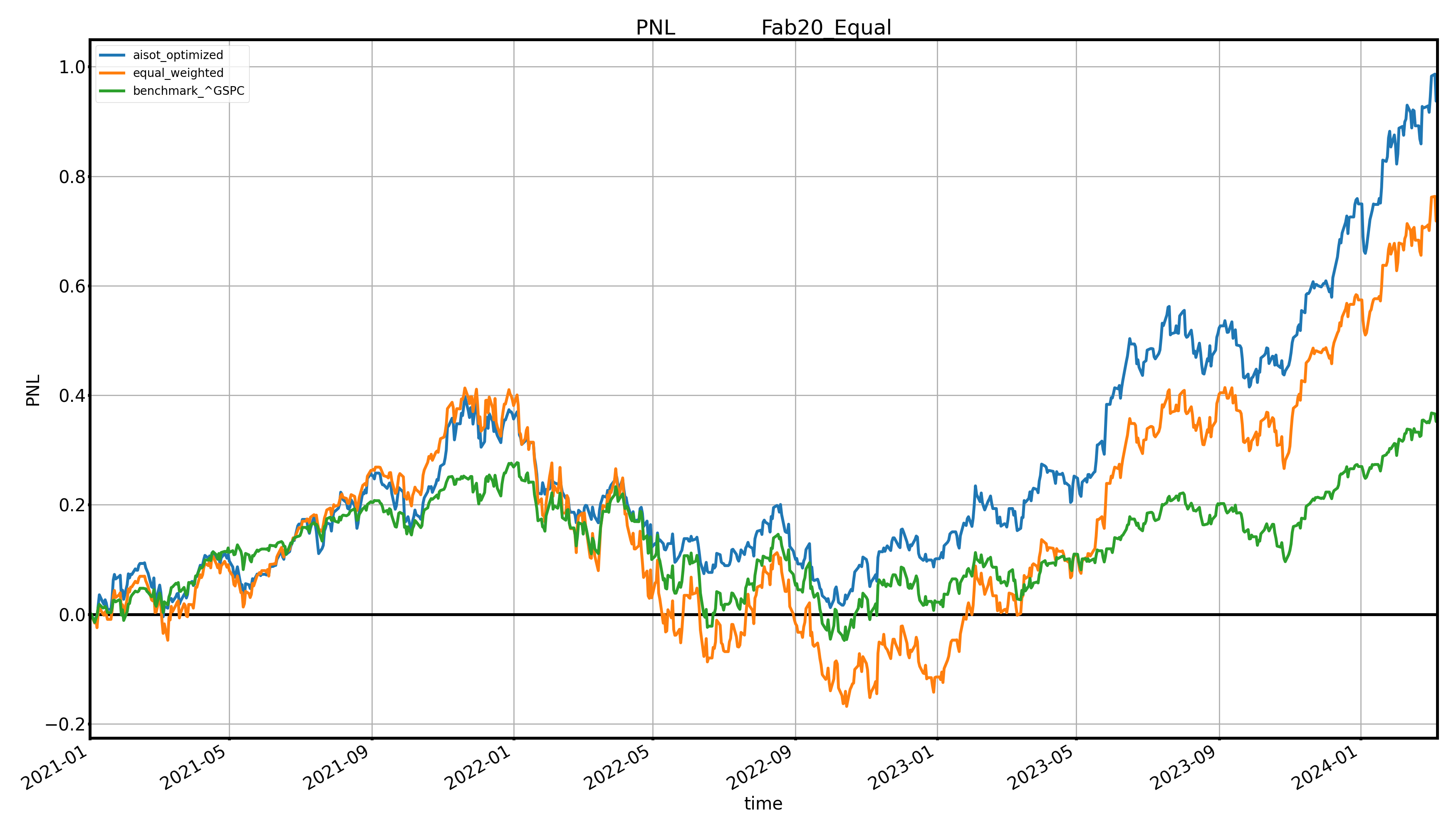 pnl aisot fab20 and equal and sp500