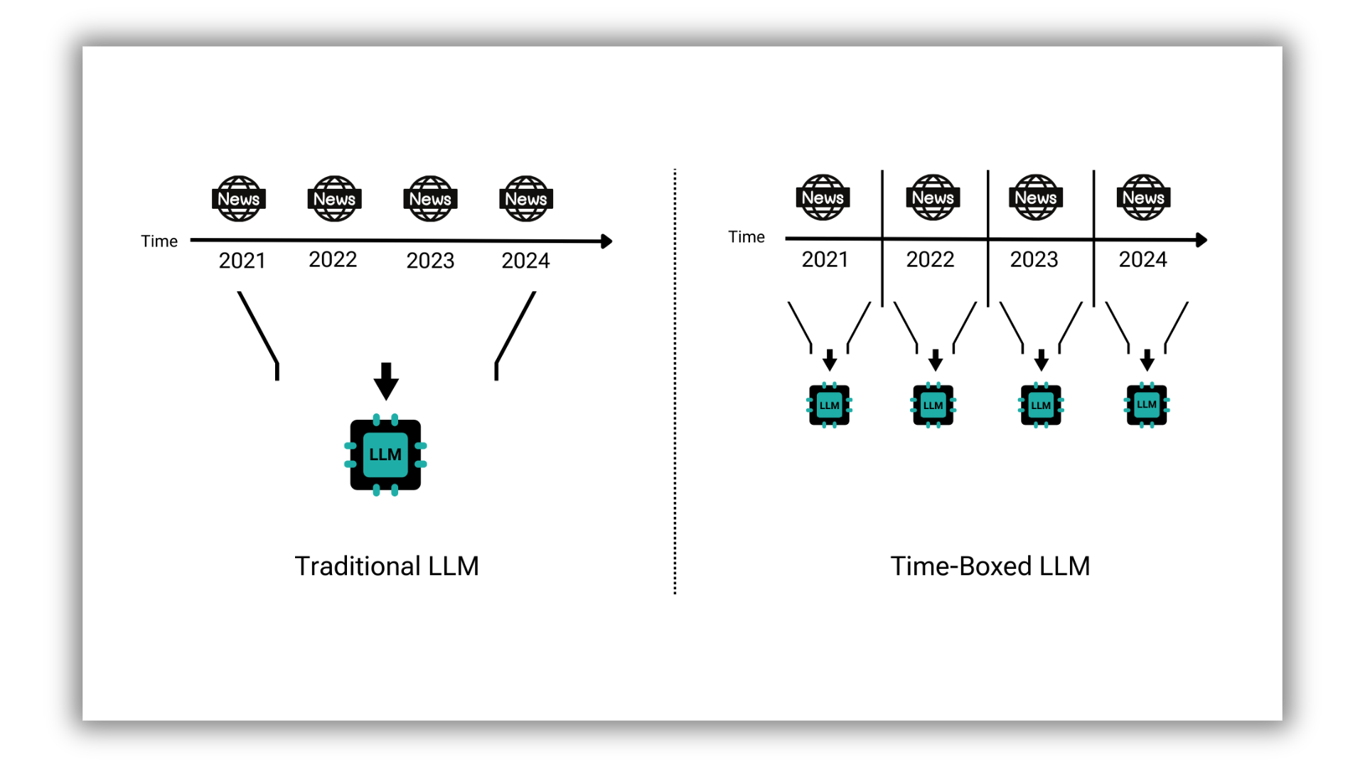 LLM Time-Boxed aisot