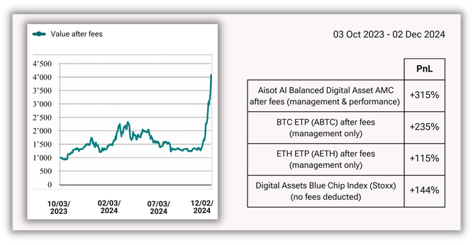 aisot AI Balanced Digital Assets AMC - Update DECEMBER 2024 (2)