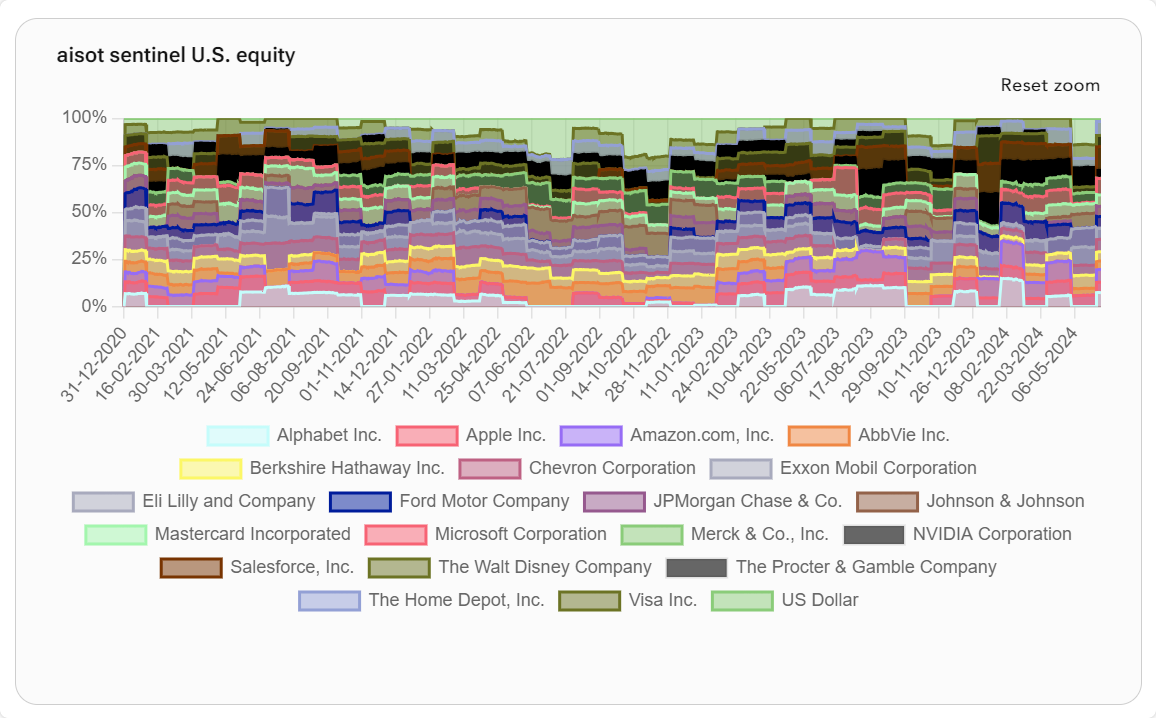 sentinel aisot historic allocation 